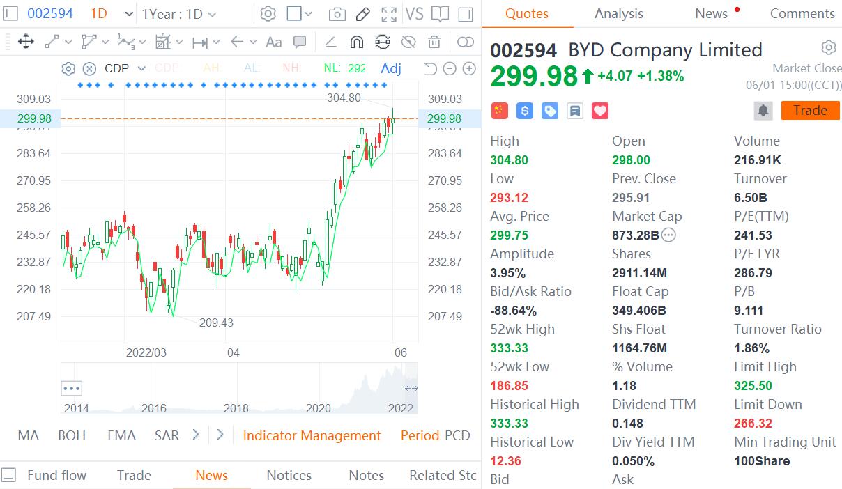 BYD buys back RMB 433 million worth of shares traded in China's A-share market today-CnEVPost