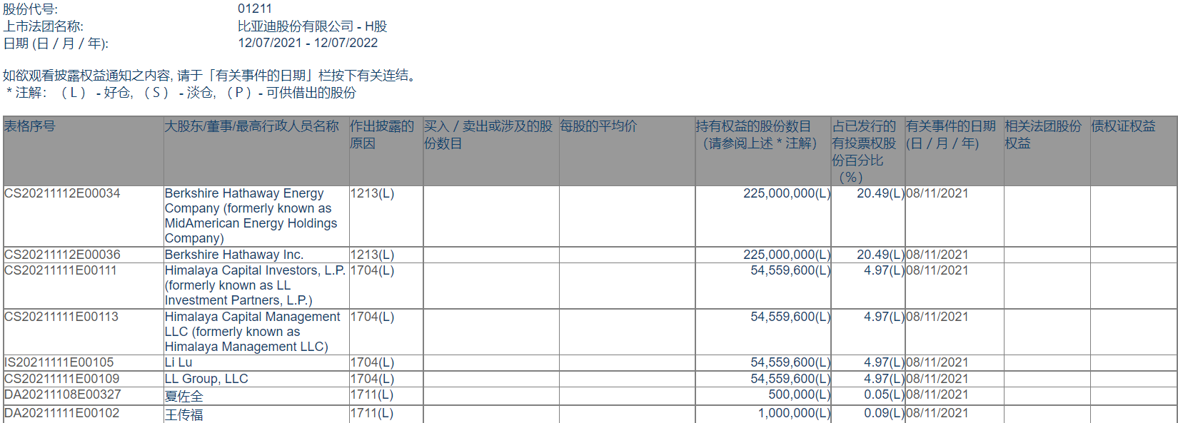 BYD shares plunge on rumors of Warren Buffett cutting holdings-CnEVPost