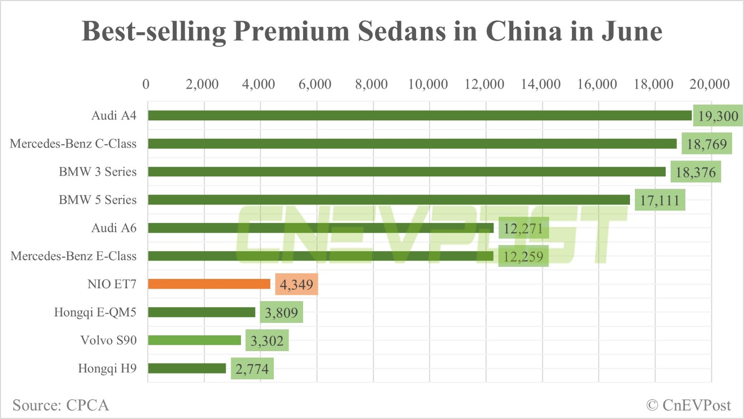 Nio ET7 moves up two spots to 7th in top 10 premium sedan sales in China in June-CnEVPost