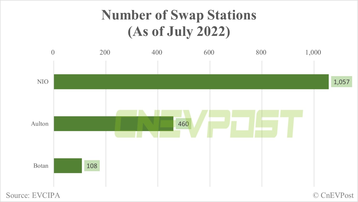 Aulton says it has achieved 30 million cumulative battery swap services-CnEVPost