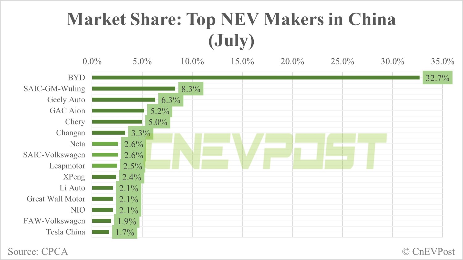 BYD contributes 32.7% of China's NEV sales in July-CnEVPost