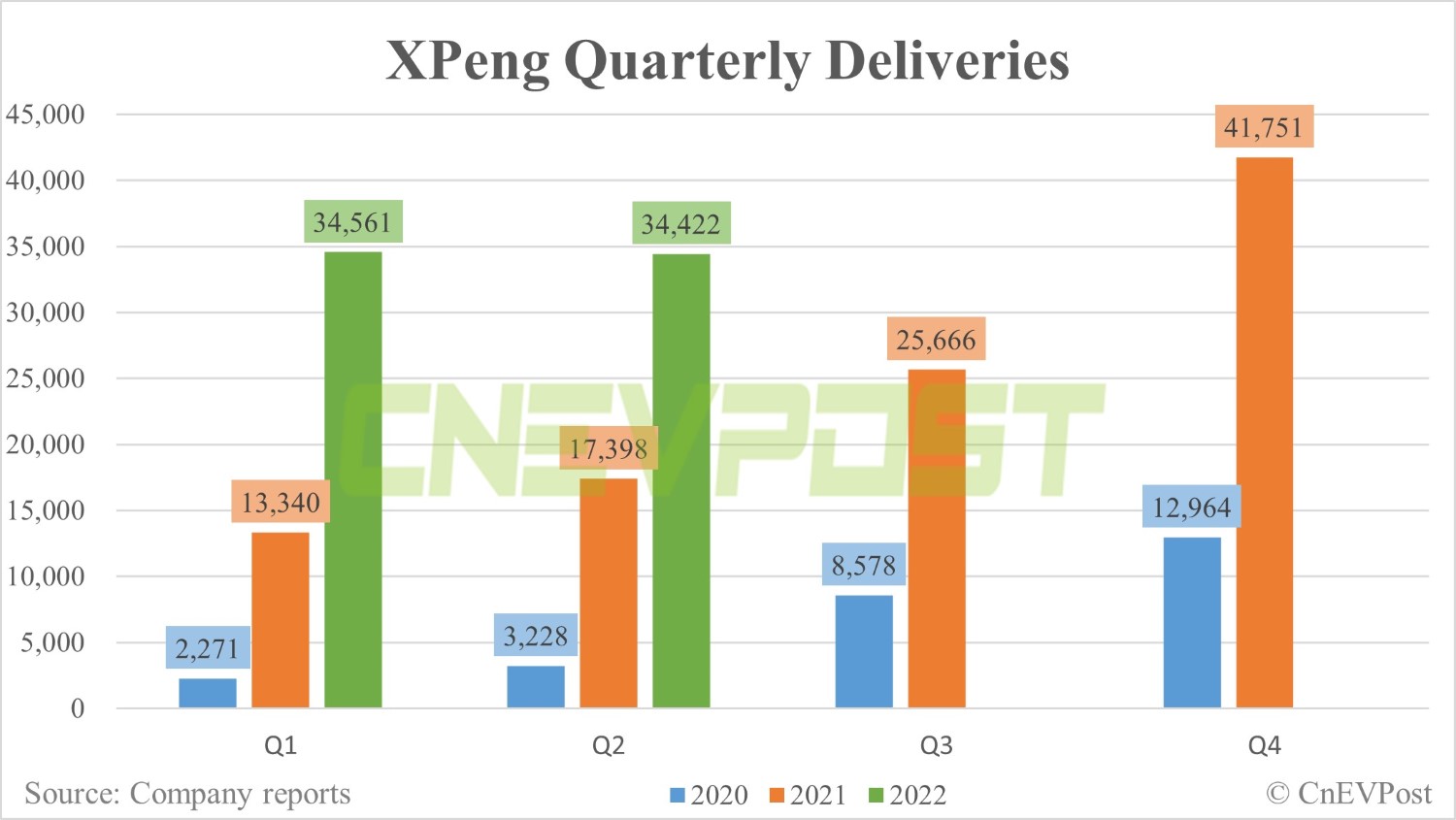 Xpeng Q2 revenue beats estimates, but provides weak guidance for Q3-CnEVPost