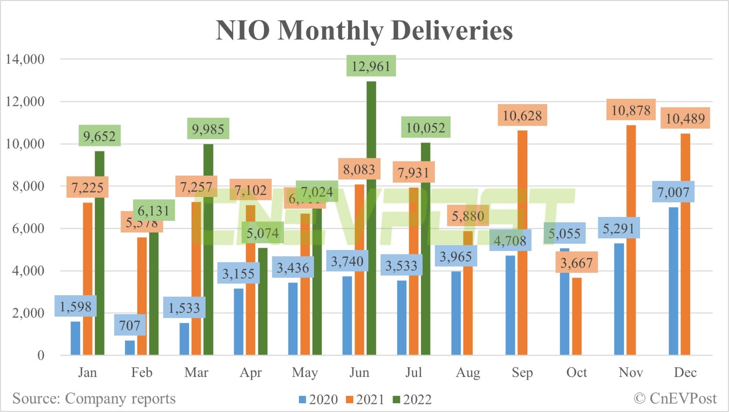 Nio delivers 10,052 vehicles in July, down 22% from June-CnEVPost