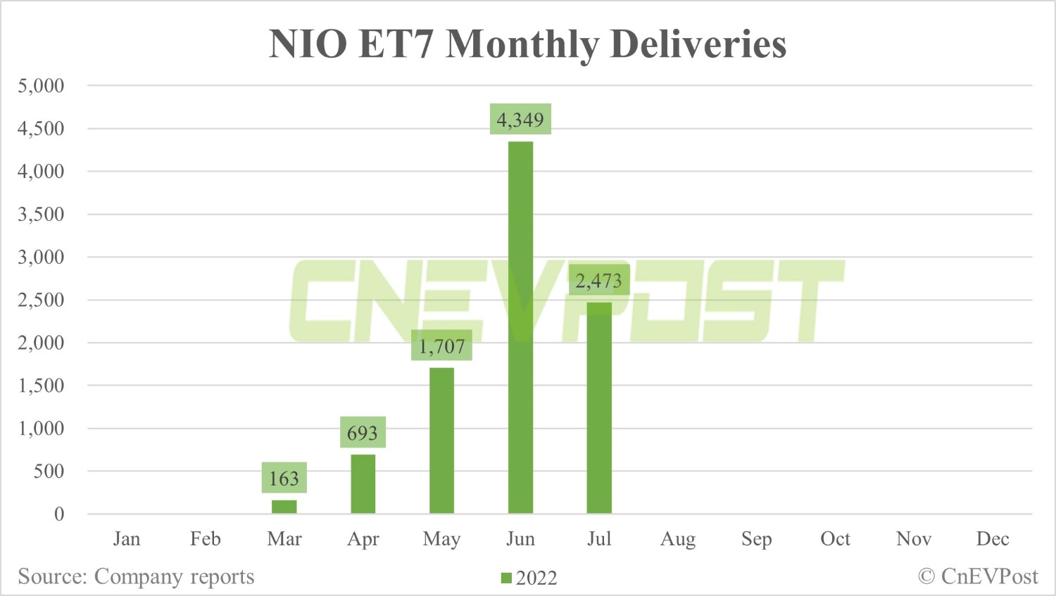 Nio delivers 10,052 vehicles in July, down 22% from June-CnEVPost