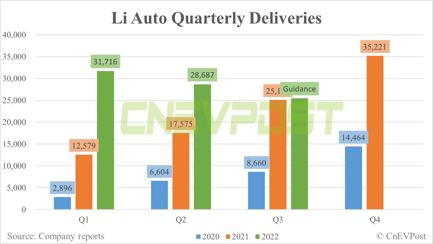 Li Auto lowers outlook for Q3 deliveries on supply chain constraints-CnEVPost