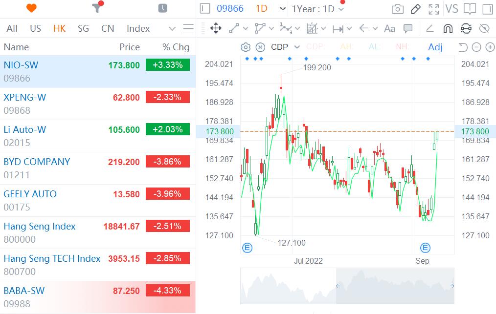 Nio extends rally in Hong Kong while overall market suffers sell-off-CnEVPost