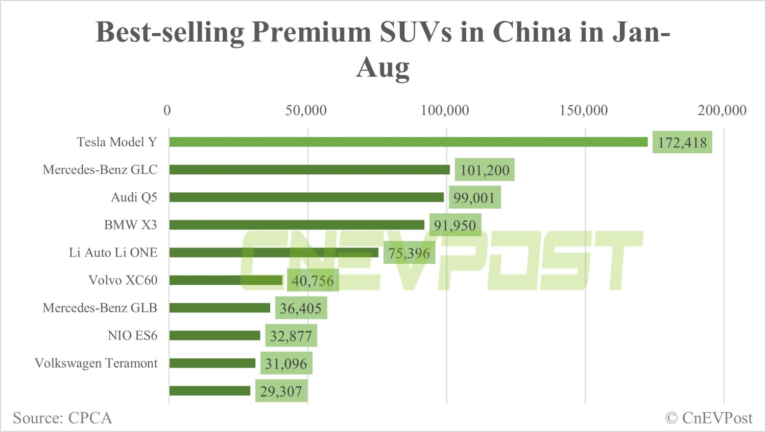 Tesla Model Y has best resale value among BEVs in China - CnEVPost