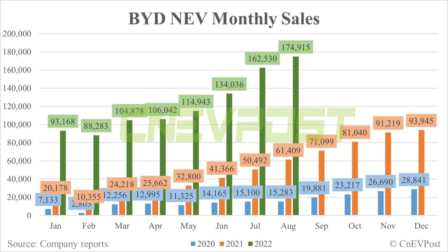 BYD sells 174,915 NEVs in Aug, another record high-CnEVPost