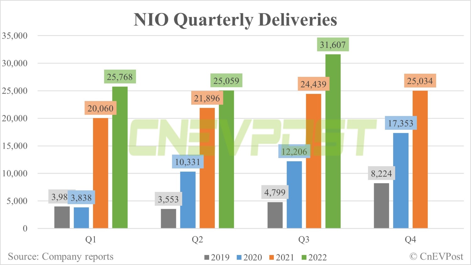 Nio to announce Q3 earnings on Nov 10-CnEVPost