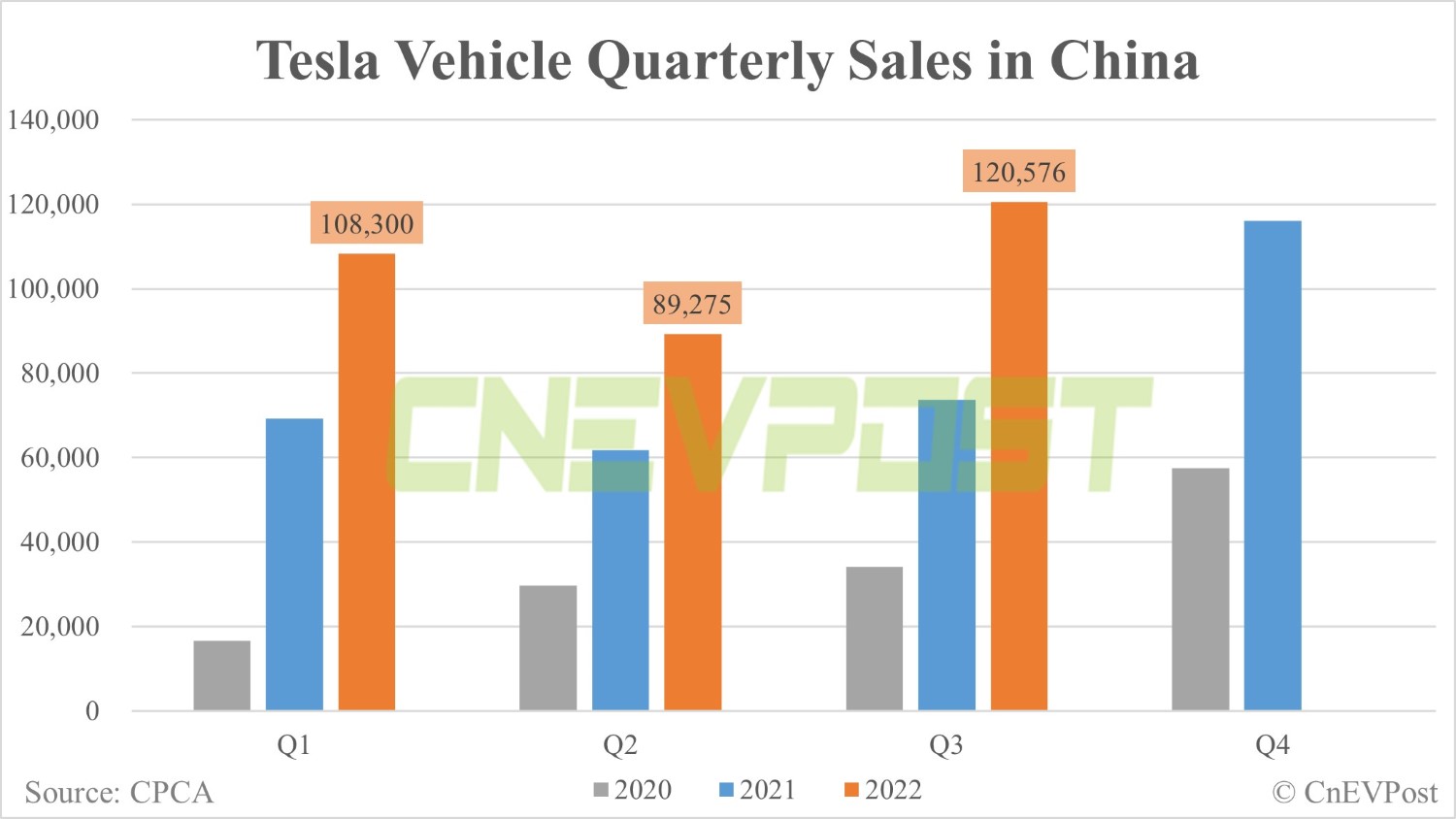 Tesla sees 24% of Q3 revenue come from China-CnEVPost