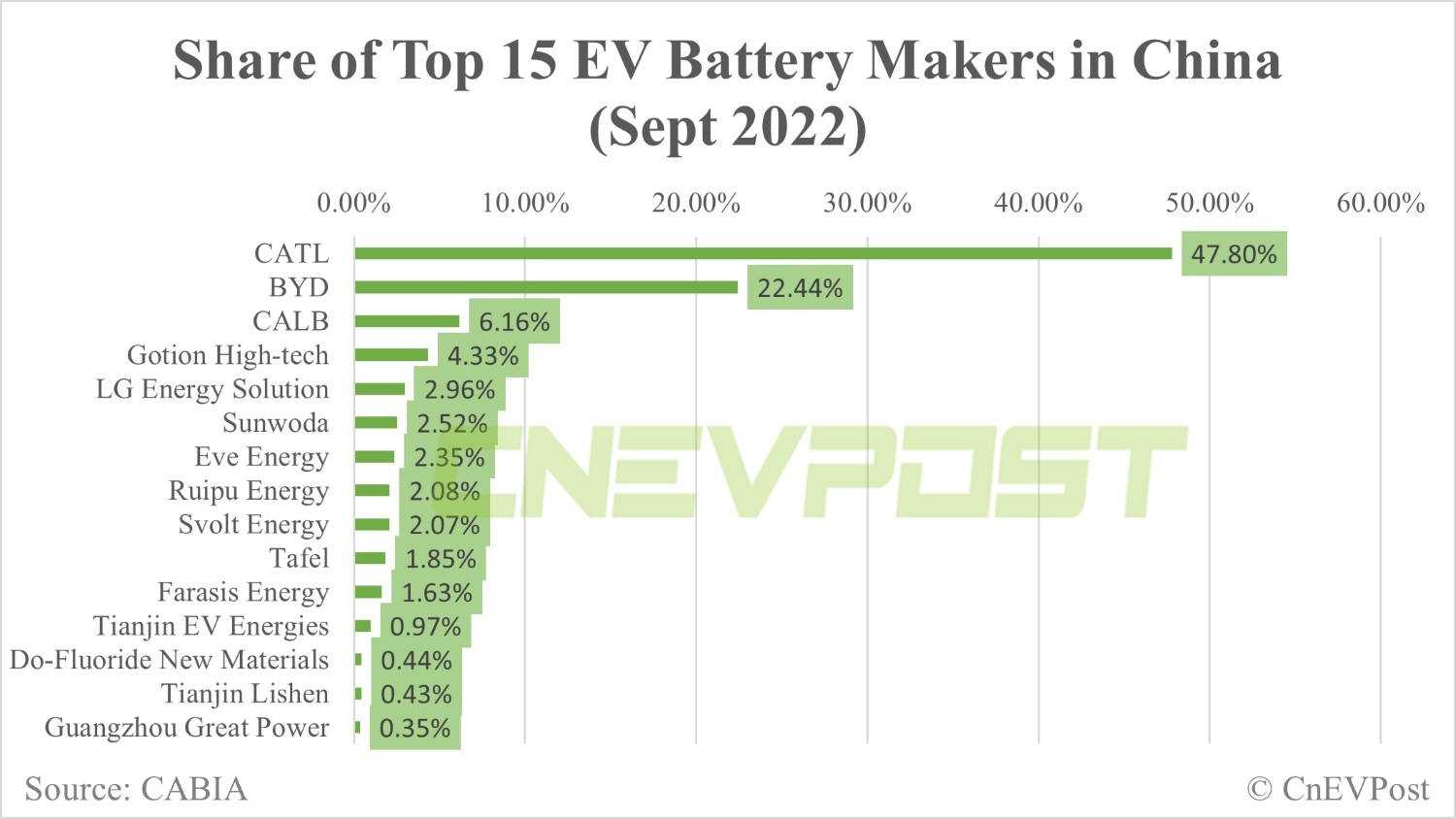 China power battery installations: CATL has 47.8% share in Sept, BYD 22.44%-CnEVPost