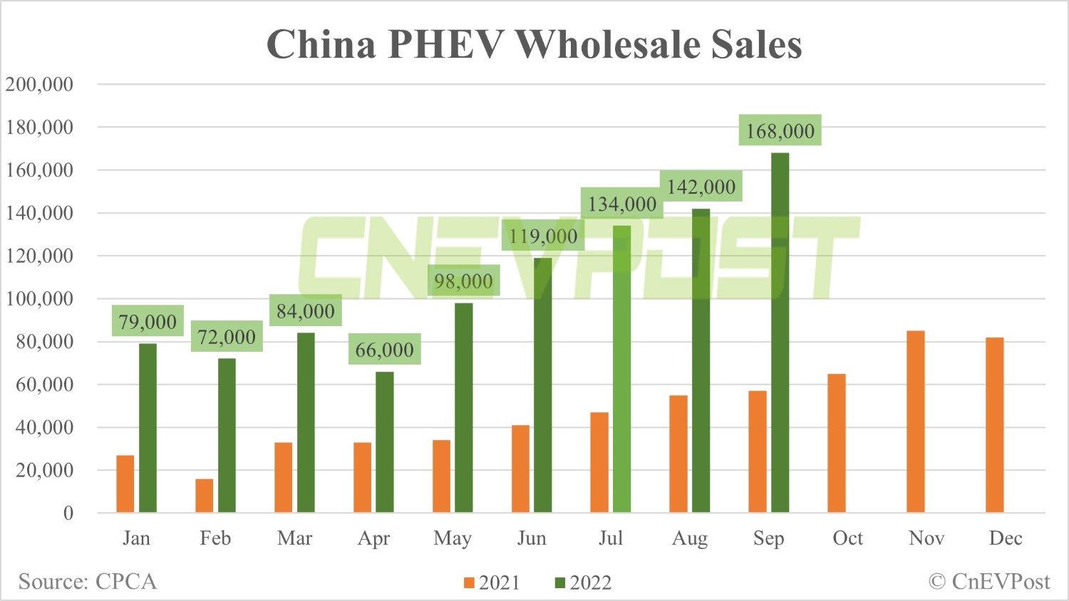 China's Sept wholesale sales of passenger NEVs at 675,000 units, CPCA data show-CnEVPost