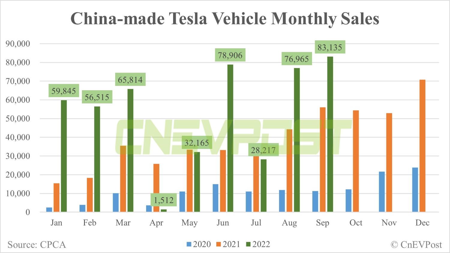 Tesla sells 83,135 China-made vehicles in Sept-CnEVPost