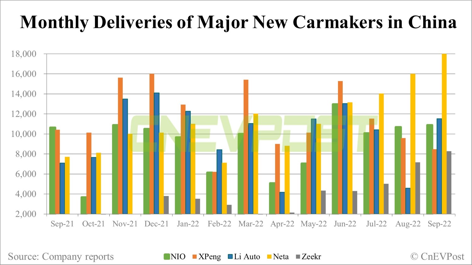 Deutsche Bank on China EV sales: Sept marks a transitional month-CnEVPost