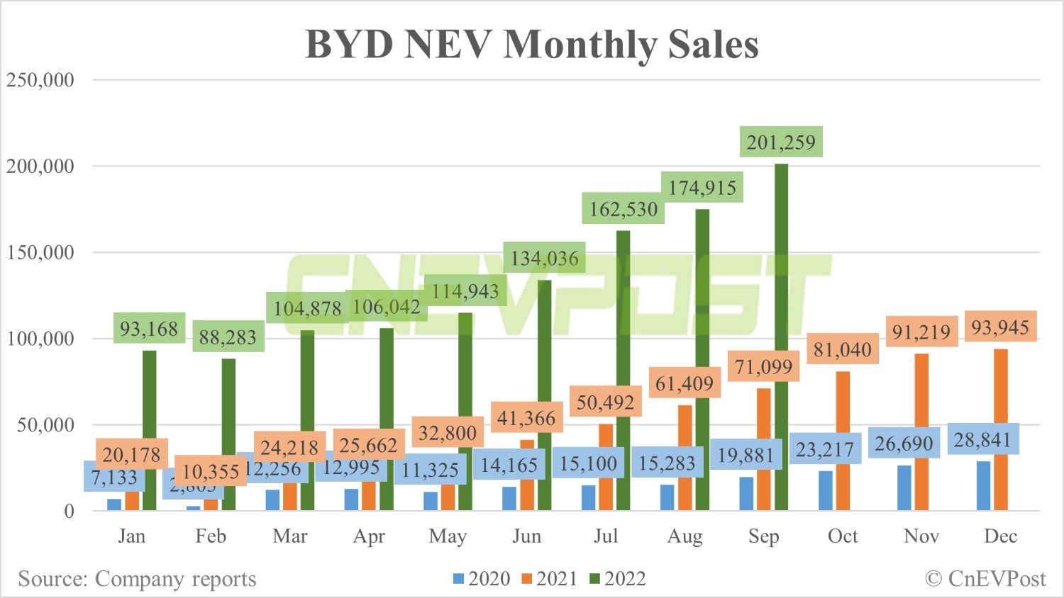 BYD sells record 201,259 NEVs in Sept-CnEVPost