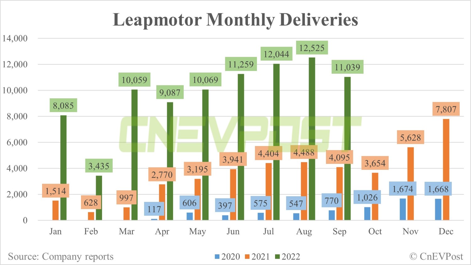 Leapmotor delivers 11,039 vehicles in Sept, down 12% from Aug-CnEVPost