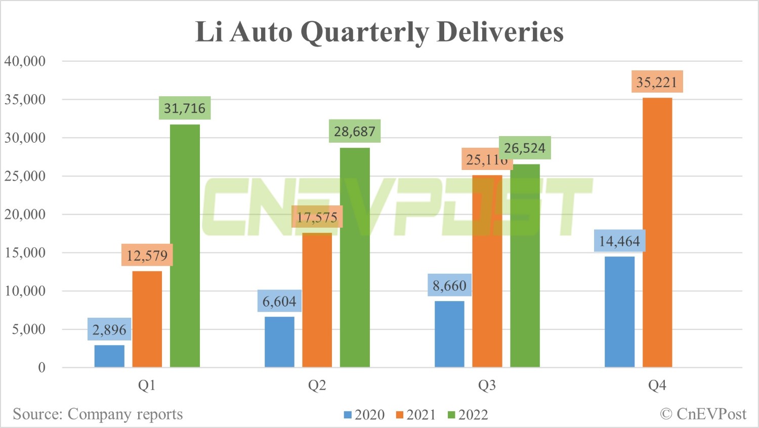 Li Auto delivers 11,531 vehicles in Sept, up 152% from Aug-CnEVPost