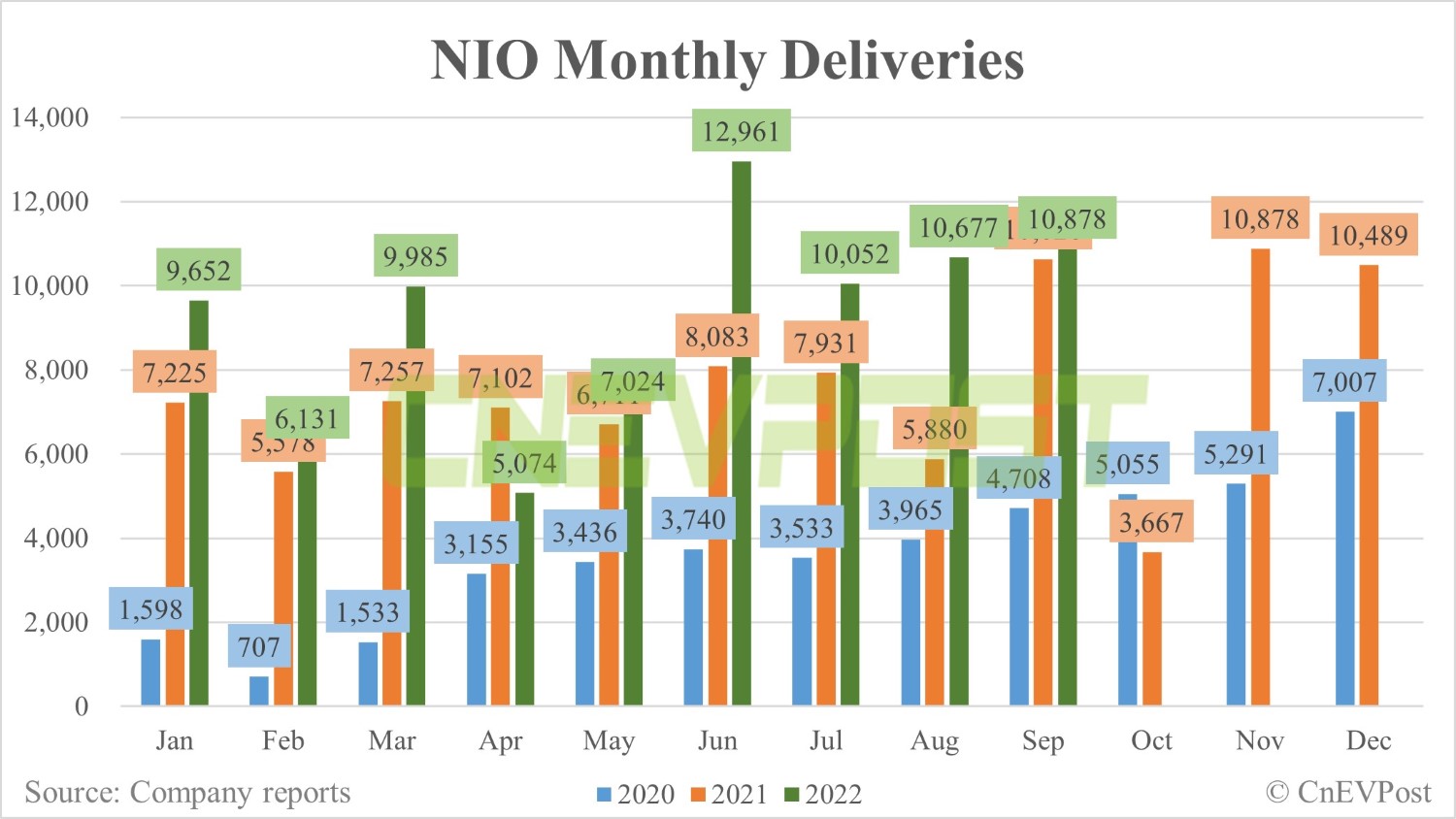 Nio delivers 10,878 vehicles in Sept, including 2,928 ET7s and 221 ET5s-CnEVPost