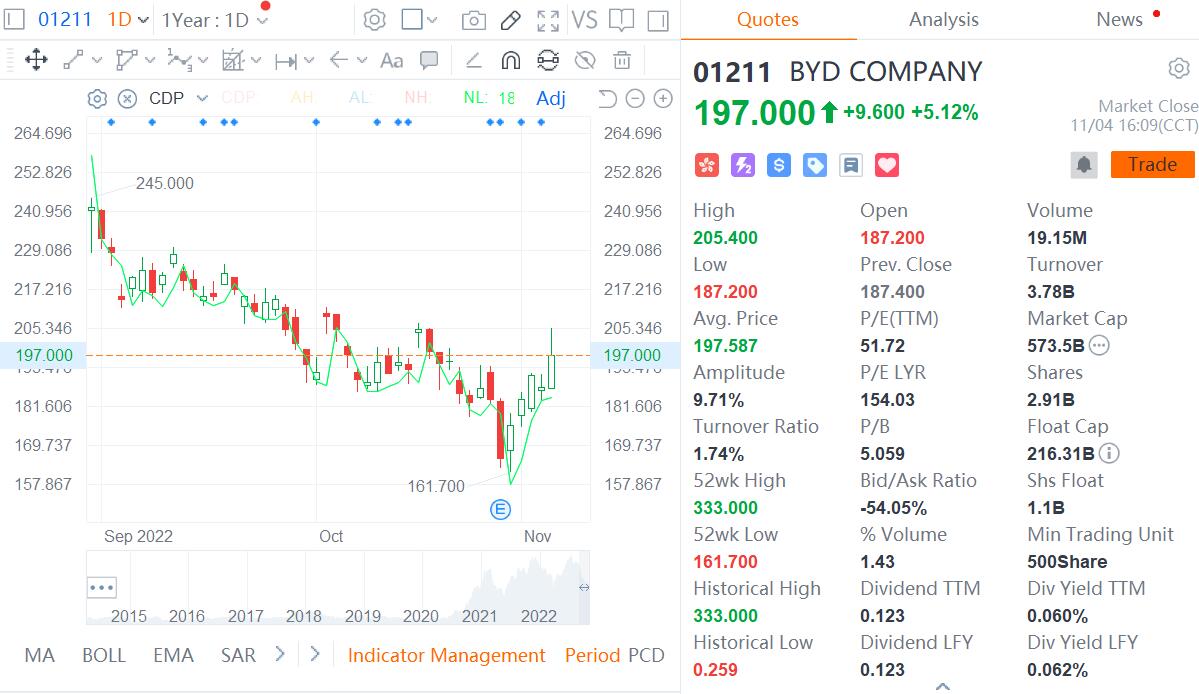 Berkshire further cuts its position in BYD by 3.3 million shares-CnEVPost