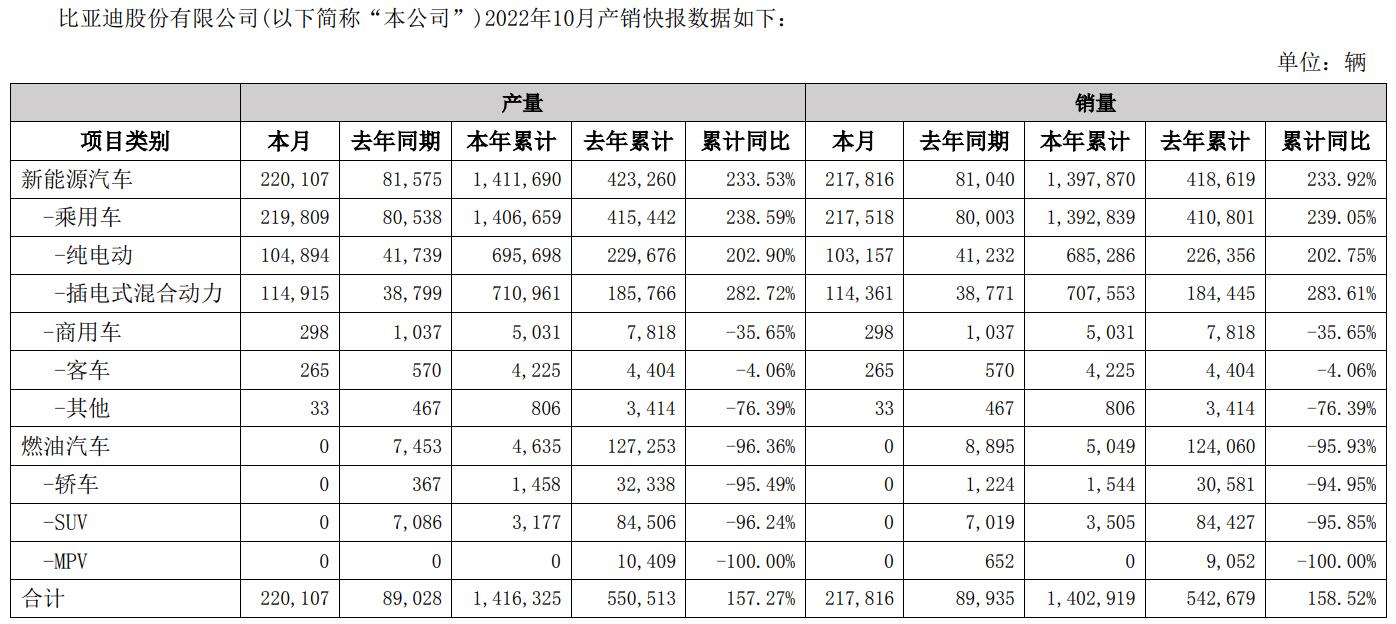 BYD sells record 217,816 NEVs in Oct, up 8% from Sept-CnEVPost