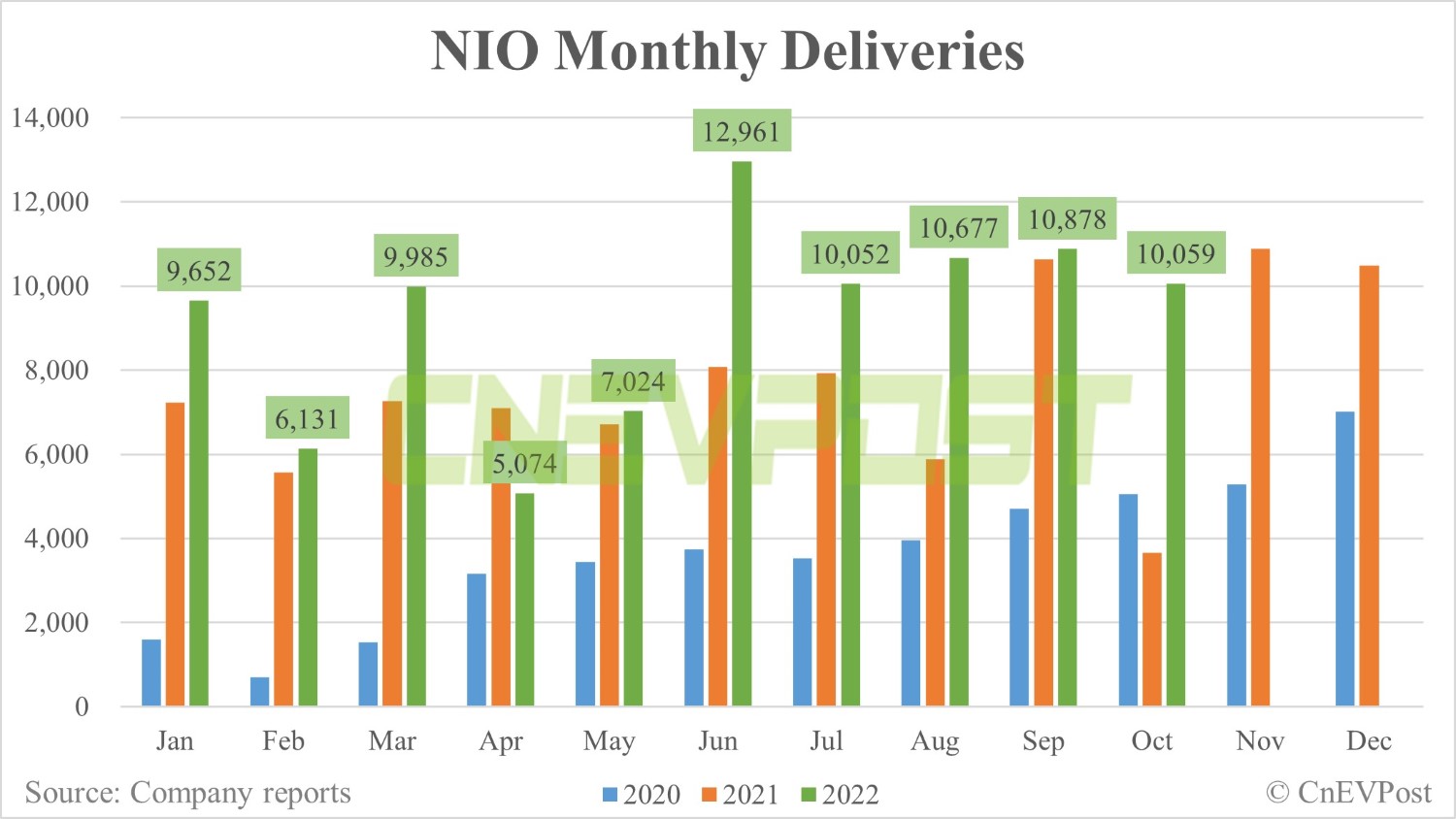 Nio delivers 10,059 vehicles in Oct, down 7.5% from Sept-CnEVPost