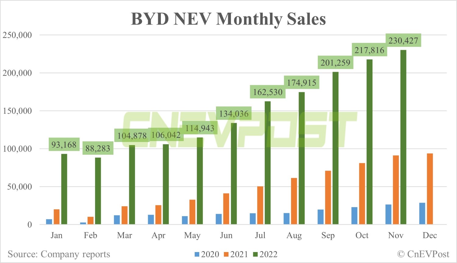 BYD sells 230,427 NEVs in Nov, up 5.8% from Oct-CnEVPost