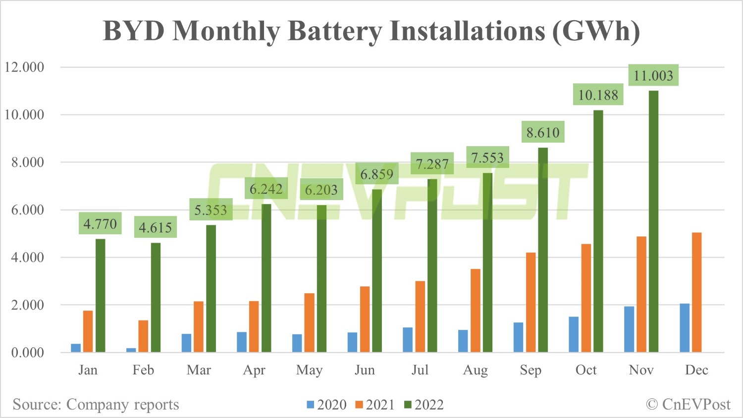 BYD sells 230,427 NEVs in Nov, up 5.8% from Oct-CnEVPost