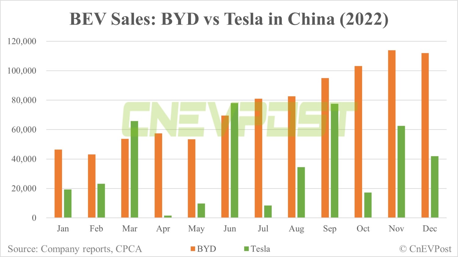 BEV sales: BYD, Tesla and other major EV makers in China in 2022-CnEVPost