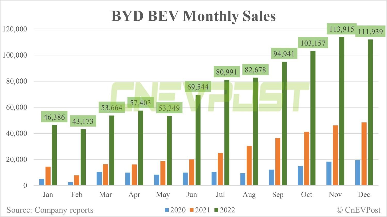 BYD sells 235,197 NEVs in Dec, up 2% from Nov-CnEVPost