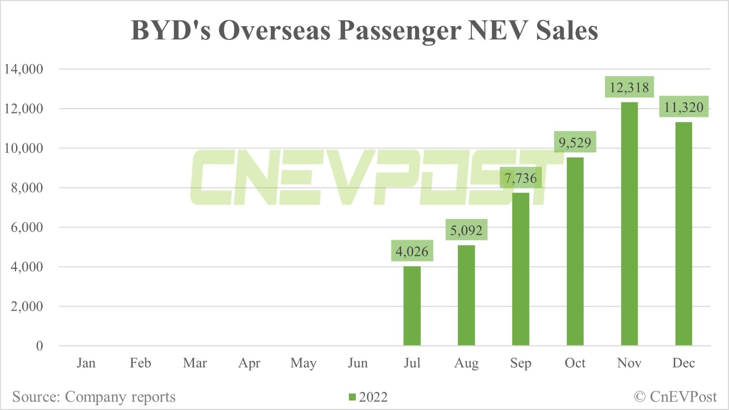 BYD sells 235,197 NEVs in Dec, up 2% from Nov-CnEVPost