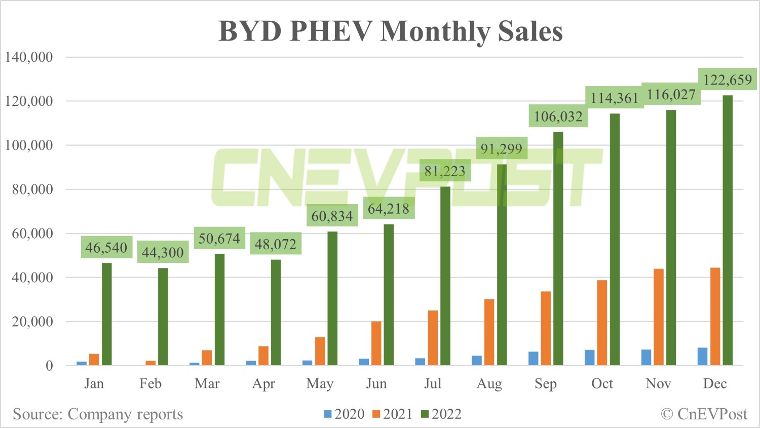 BYD sells 235,197 NEVs in Dec, up 2% from Nov-CnEVPost