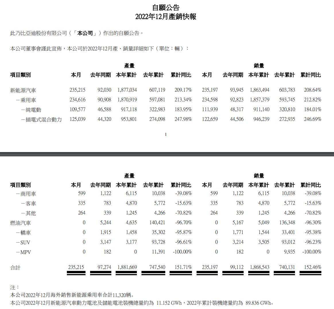 BYD sells 235,197 NEVs in Dec, up 2% from Nov-CnEVPost