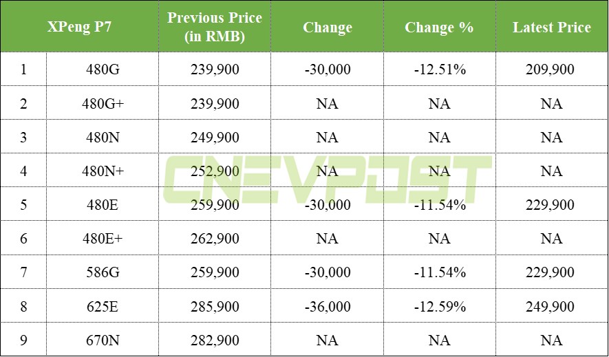 Xpeng cuts prices on most models after Tesla move-CnEVPost