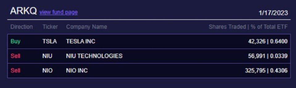 Cathie Wood's ARKQ now holds just 200 shares of Nio after constantly unloading over past 10 days-CnEVPost