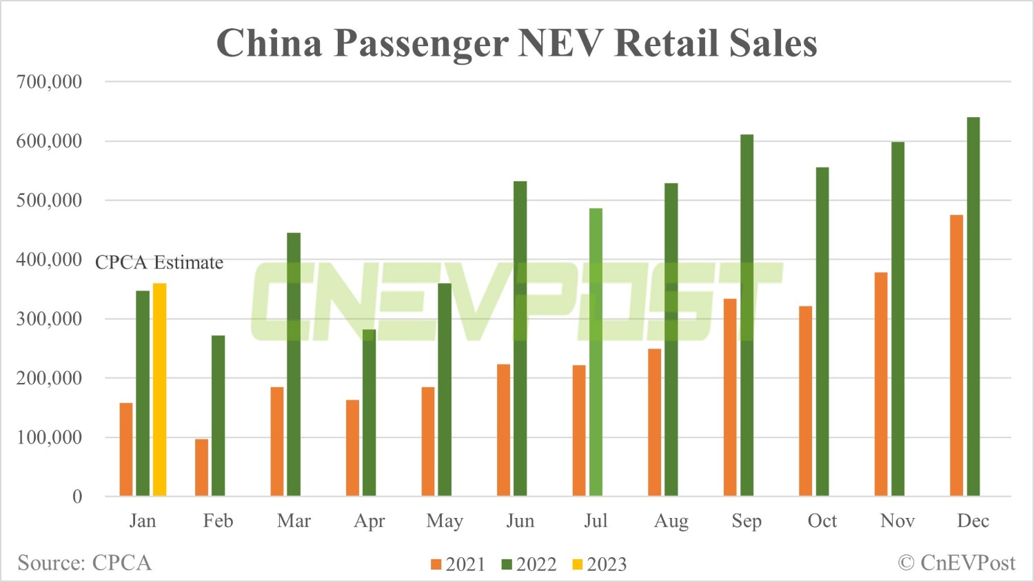 China Jan passenger NEV retail sales expected to fall over 40% from Dec, CPCA says-CnEVPost