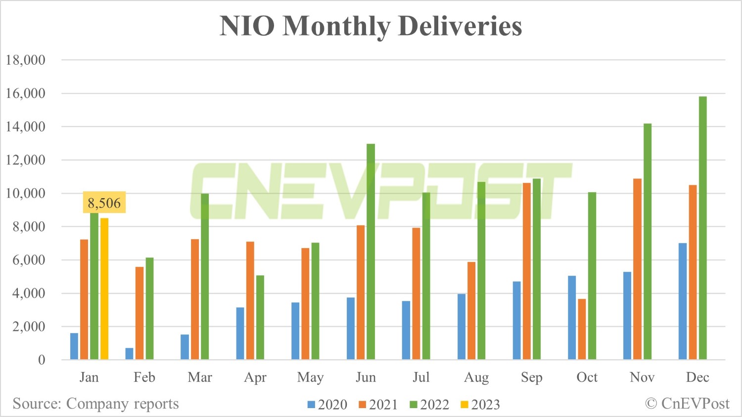 Nio delivers 8,506 vehicles in Jan, down 46% from Dec-CnEVPost