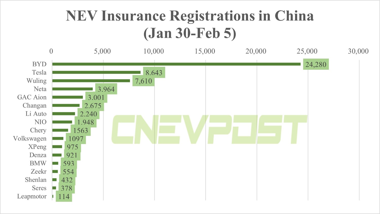 China NEV insurance registrations for week ending Feb 5: BYD 24,280, Tesla 8,643, Nio 1,948-CnEVPost