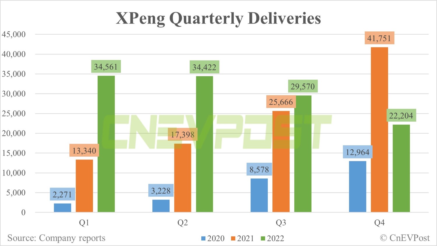 Xpeng Q4 revenue misses estimates, gross margin falls to single digit-CnEVPost