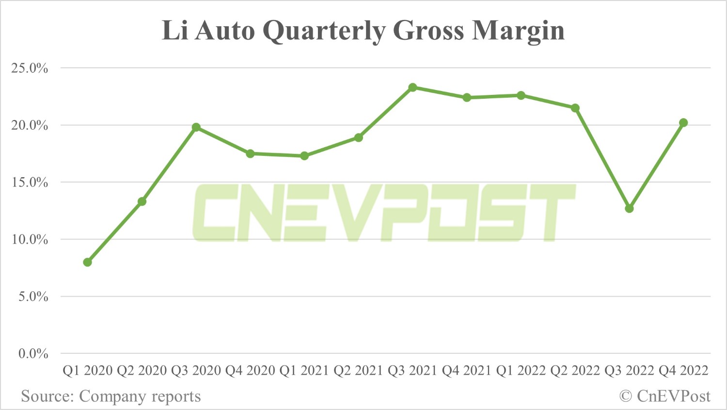 Li Auto Q4 revenue slightly above expectations, gross margin rebounds significantly-CnEVPost