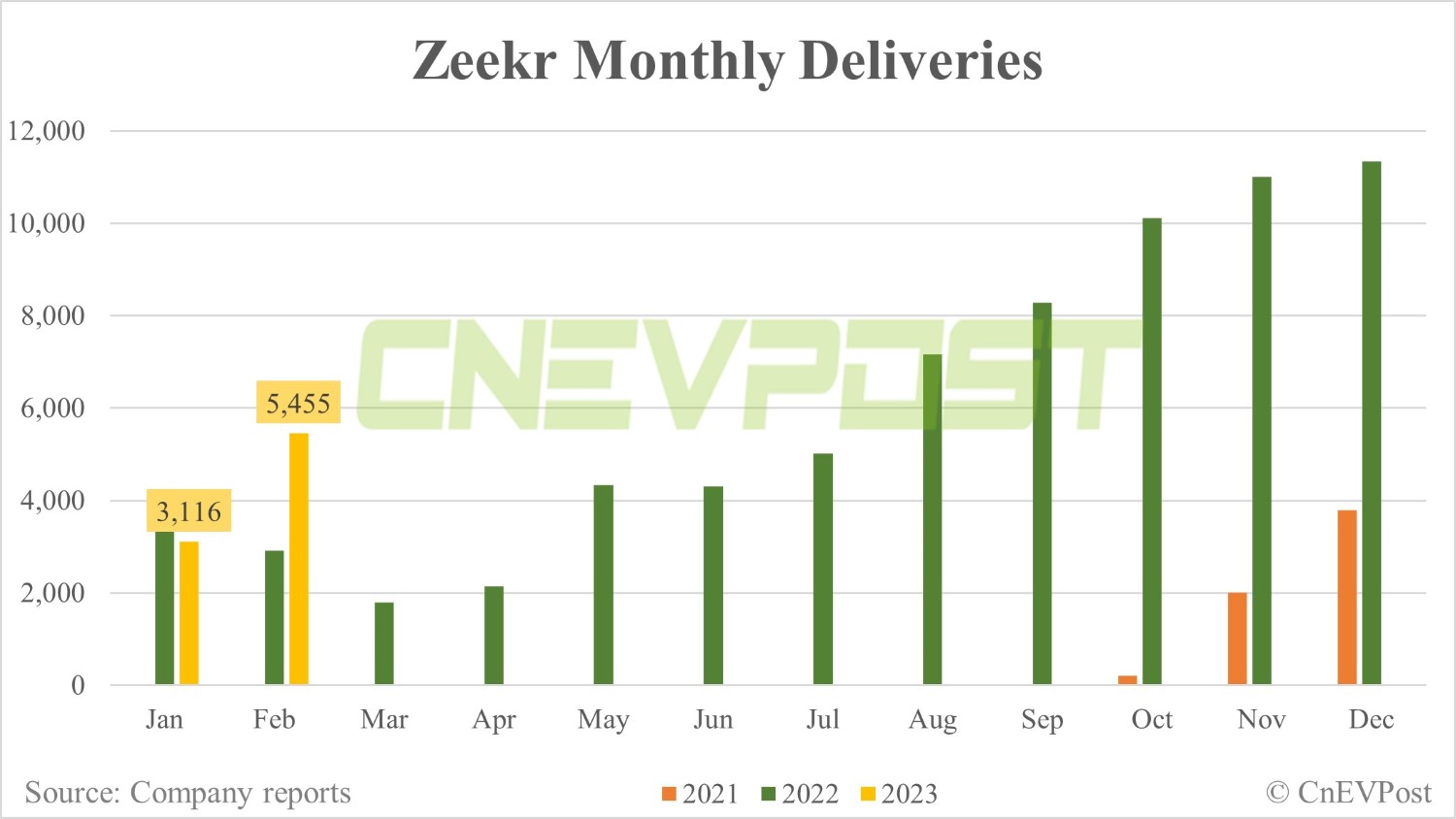 Zeekr delivers 5,455 vehicles in Feb, up 75% from Jan-CnEVPost