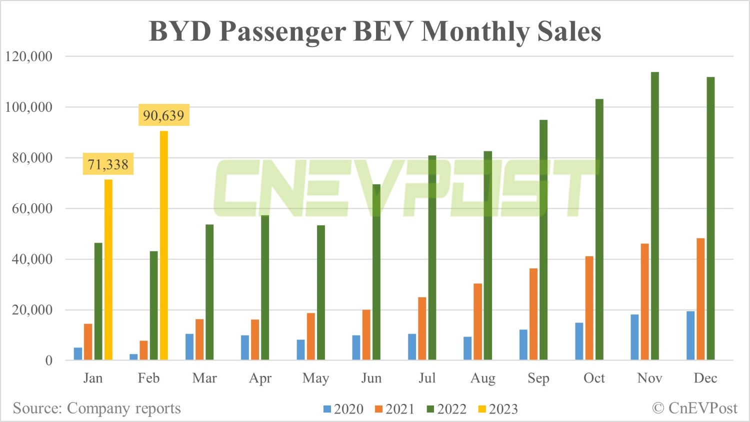 BYD posts 193,655 NEV sales in Feb, up 28% from Jan-CnEVPost