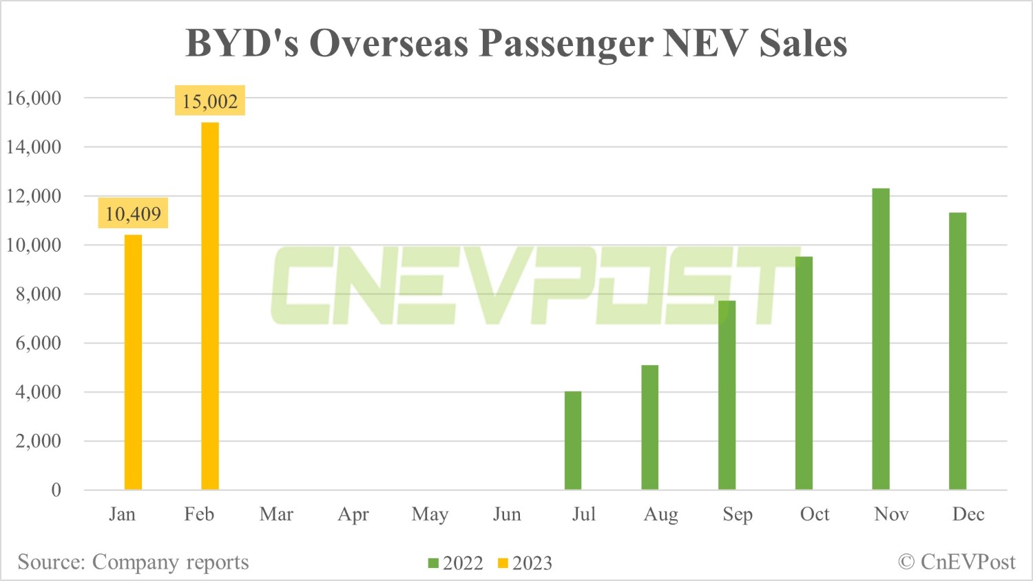 BYD posts 193,655 NEV sales in Feb, up 28% from Jan-CnEVPost