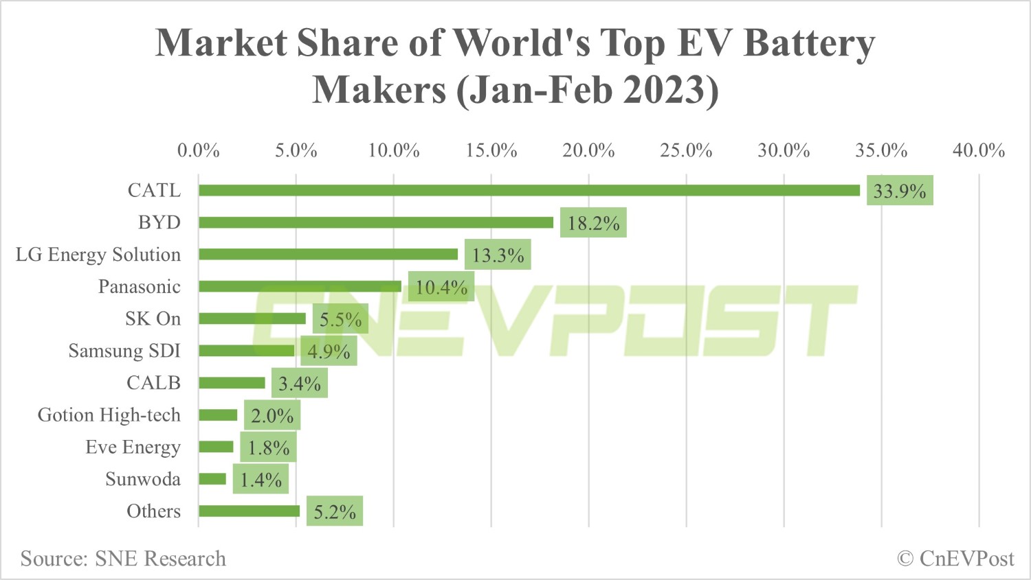 Global EV battery market share in Jan-Feb: CATL 33.9%, BYD 18.2%-CnEVPost