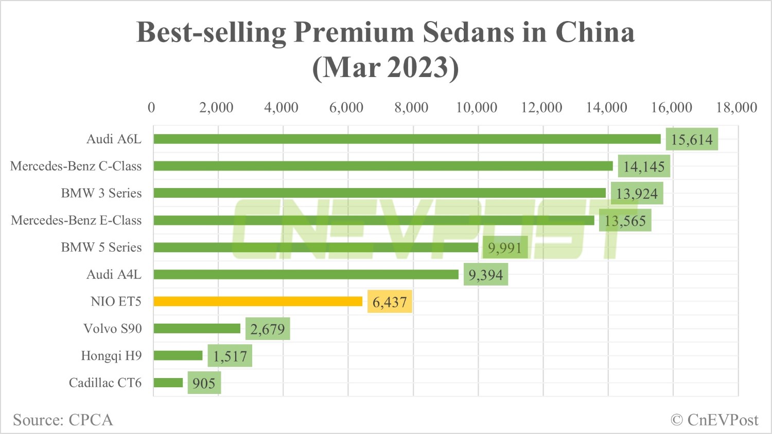 Nio ET5 ranks 7th in top-selling premium sedan list in China with 6,437 Mar sales-CnEVPost