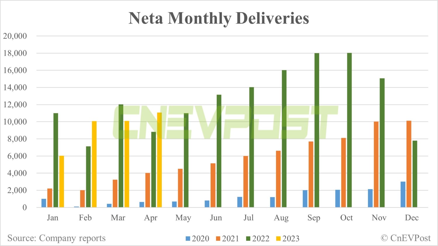 Neta delivers 11,080 vehicles in Apr, up 9.8% from Mar-CnEVPost