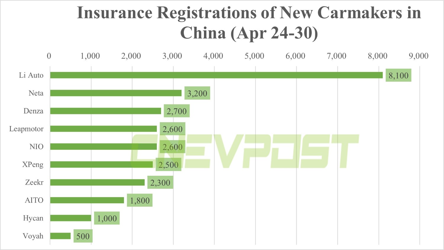 Insurance registrations for week ending Apr 30: Tesla 11,500, Li Auto 8,100, Nio 2,600-CnEVPost