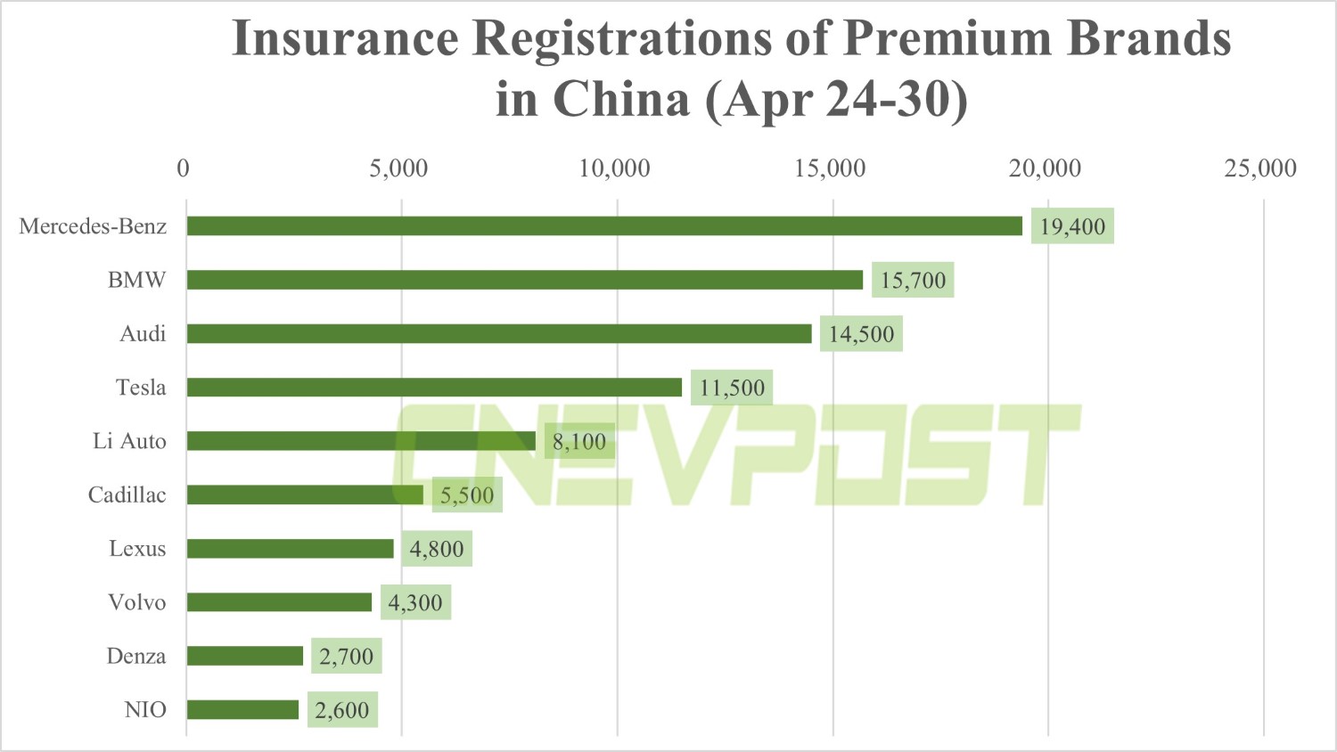 Insurance registrations for week ending Apr 30: Tesla 11,500, Li Auto 8,100, Nio 2,600-CnEVPost