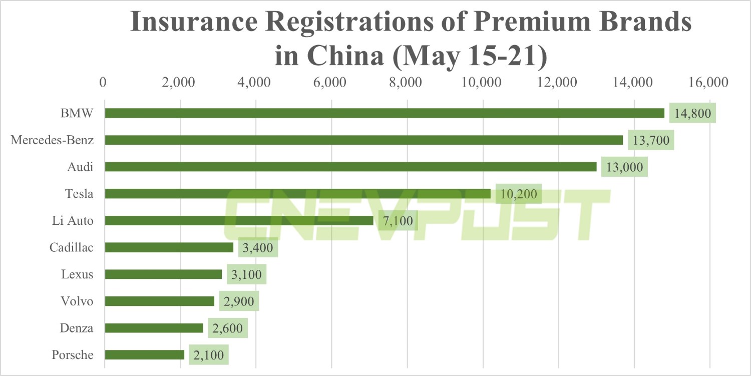 China NEV insurance registrations for week ending May 21: Li Auto 7,100, Xpeng 1,500, Nio 1,400-CnEVPost