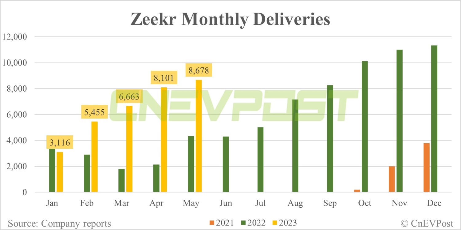 Zeekr delivers 8,678 vehicles in May, up 7.12% from Apr-CnEVPost