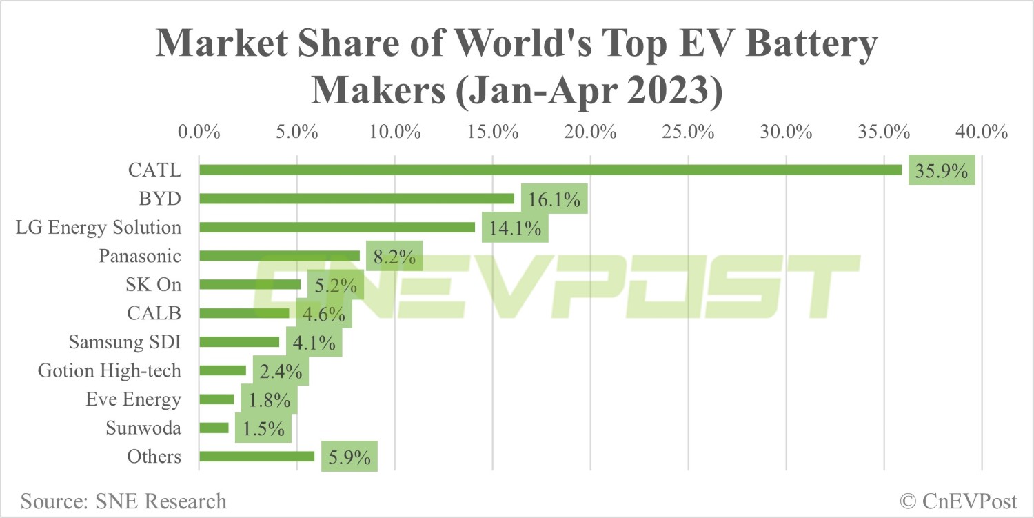 Global EV battery market share in Jan-April: CATL 35.9%, BYD 16.1%-CnEVPost